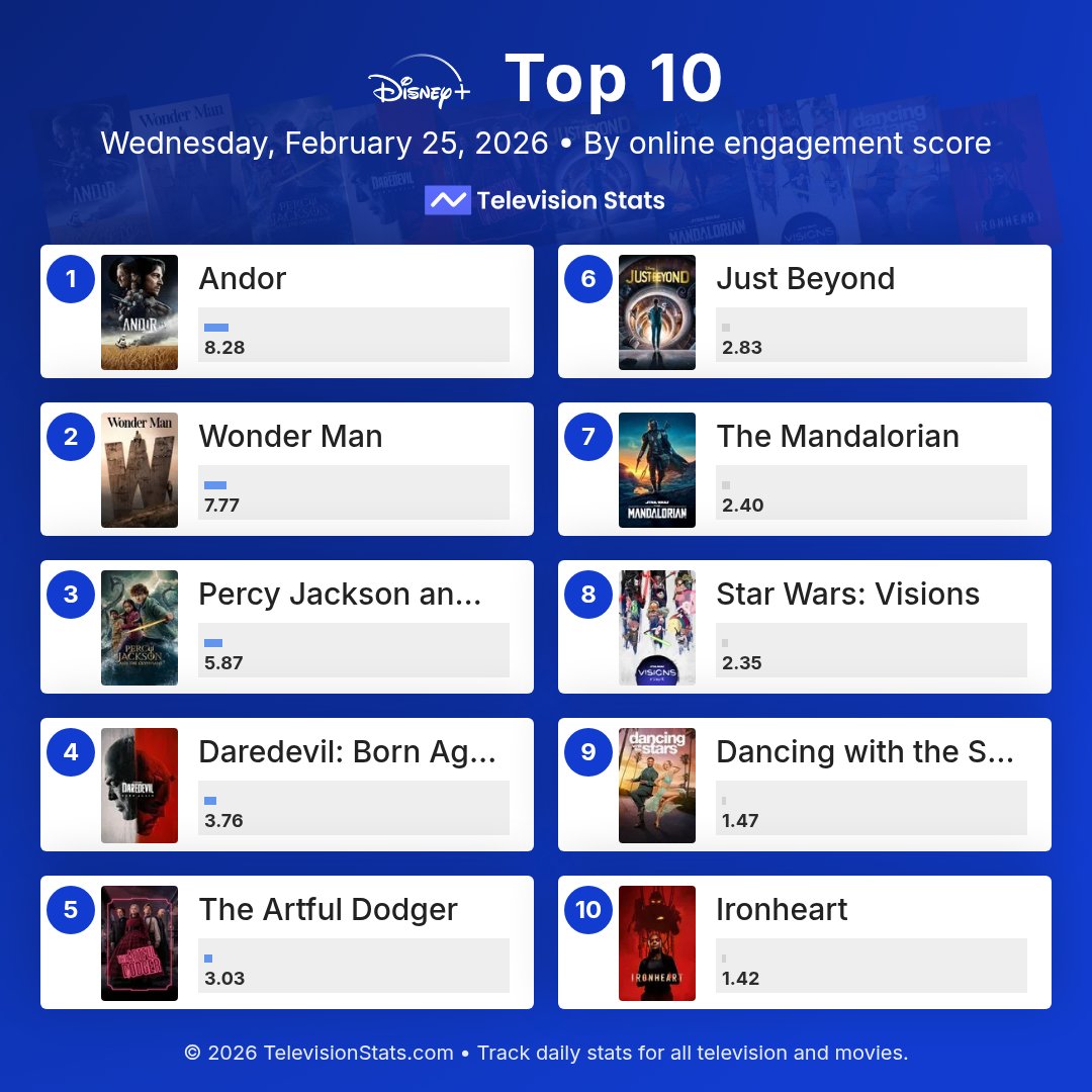 televisionstats's tweet photo. Top 10 most popular Disney+ shows online (February 25, 2026)

https://t.co/4IQiTs1yMV

1 #Andor
2 #WonderMan
3 #PercyJackson
4 #DaredevilBornAgain
5 #TheArtfulDodger
6 #JustBeyond
7 #TheMandalorian
8 #StarWarsVisions
9 #DWTS
10 #Ironheart

#DisneyPlus #StarWars #Marvel https://t.co/jOresNQr4p