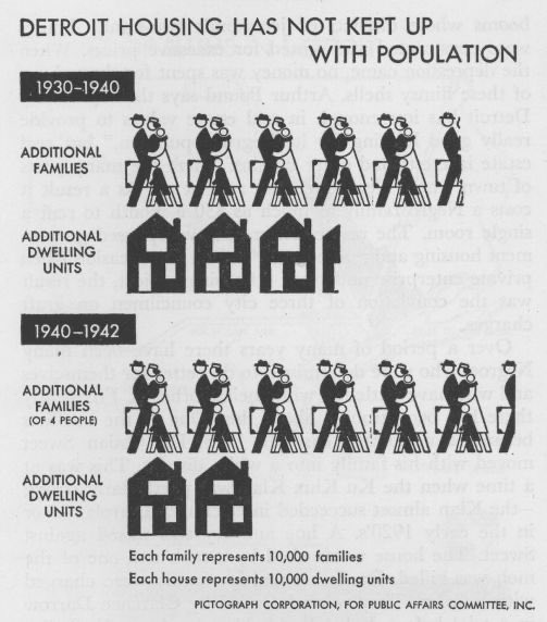 #FromTheArchives 📚

This 1944 chart from Why Race Riots? Lessons from Detroit shows how housing construction in Detroit failed to keep pace with rapid population growth—each figure representing 10,000 families competing for too few homes.

But the shortage didn’t impact everyone