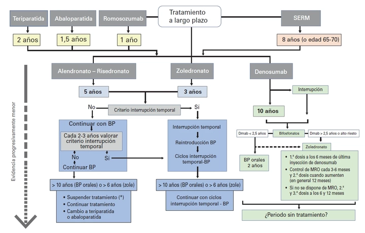 Doctor, llevo ya #10años de #tratamiento de la #osteoporosis; mi #densitometría ha mejorado mucho.

¿Estaré #curado como para #suspendereltratamiento?

Con <a href="/seiomm/">SEIOMM</a> desde <a href="/LivemedIberia/">Live-Med Iberia | Educación médica continuada</a> 

live.med/es/blog/actual…
