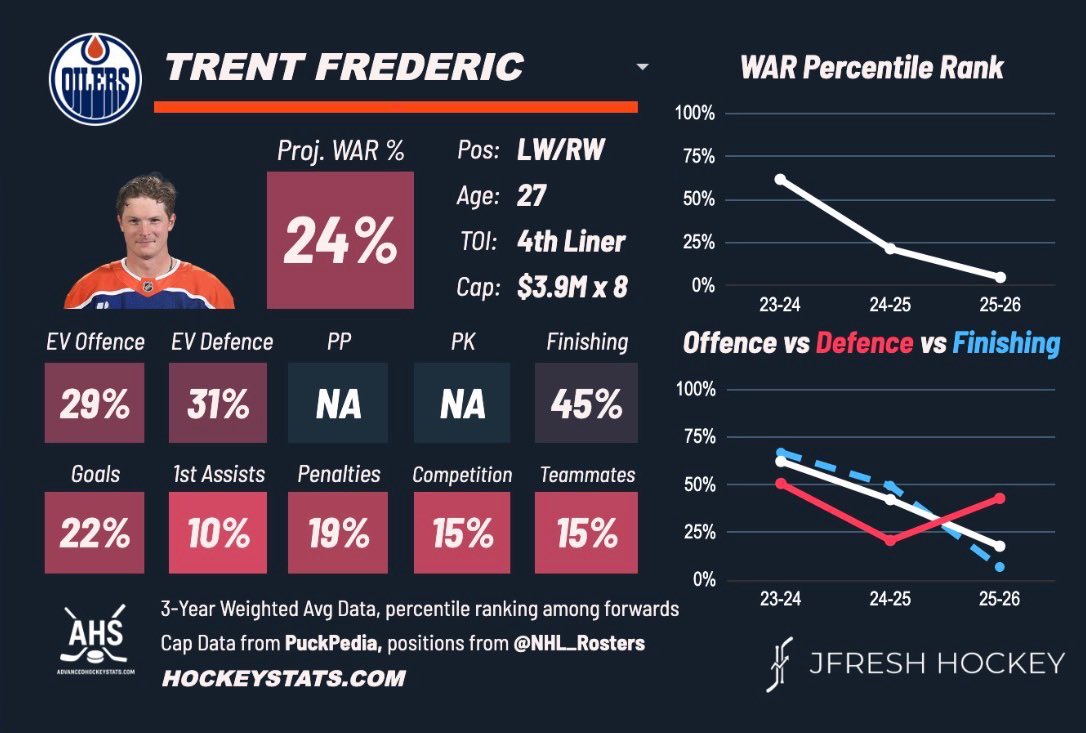 The Trent Frederic signing is probably the worst contract in NHL history. No bottom 6 player had ever gotten 8 years before this deal, and the analytics + cap teams advised heavily against it. Bowman went rogue and it will ultimately hurt this franchise for the next decade