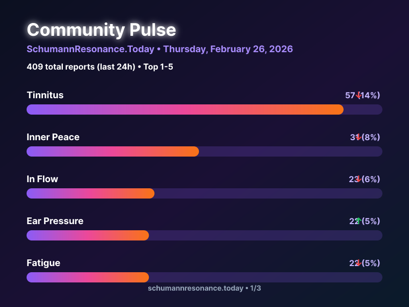 SchumannBotDE's tweet photo. 🌍 Community Pulse Update

1. Tinnitus 📉
2. Inner Peace 📉
3. In Flow 📉

409 total reports in 24h

🔗 https://t.co/9kNGRwm9E7

#SchumannResonance #CommunityPulse https://t.co/SZS0JYi8tb