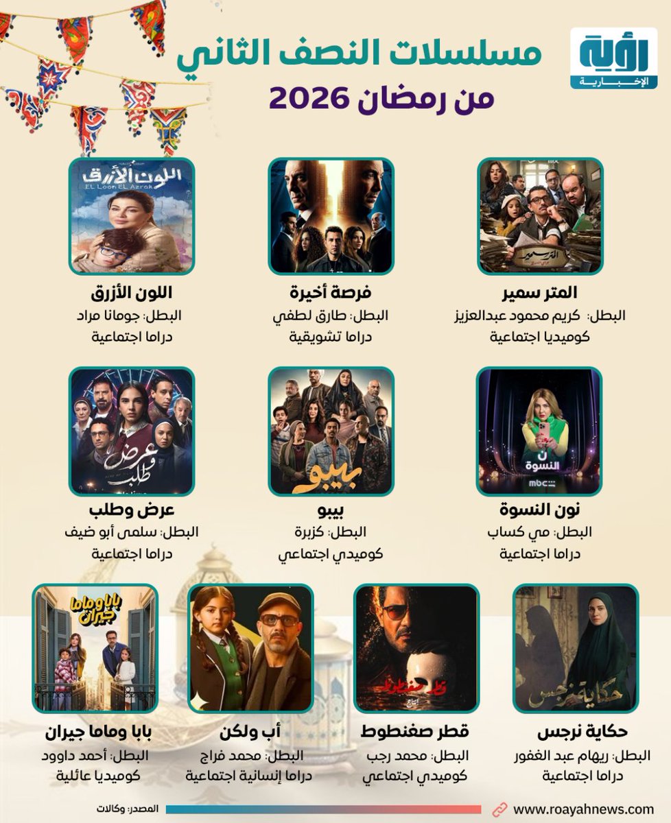 Roayahnofficial's tweet photo. مع بلوغ #رمضان_2026 منتصفه، يترقب جمهور #الدراما انطلاق دفعة جديدة من مسلسلات النصف الثاني، التي تخلف عدداً من الأعمال القصيرة المكوّنة من 15 حلقة.
وشهد الموسم ارتفاعاً ملحوظاً في إنتاج هذا النوع، إذ تنافس 14 مسلسلاً يُعرض معظمها حصرياً عبر قنواته ومنصة #Watch_it، إلى جانب #منصات_رقمية أخرى.
#رمضان_كريم #رمضان #رؤية