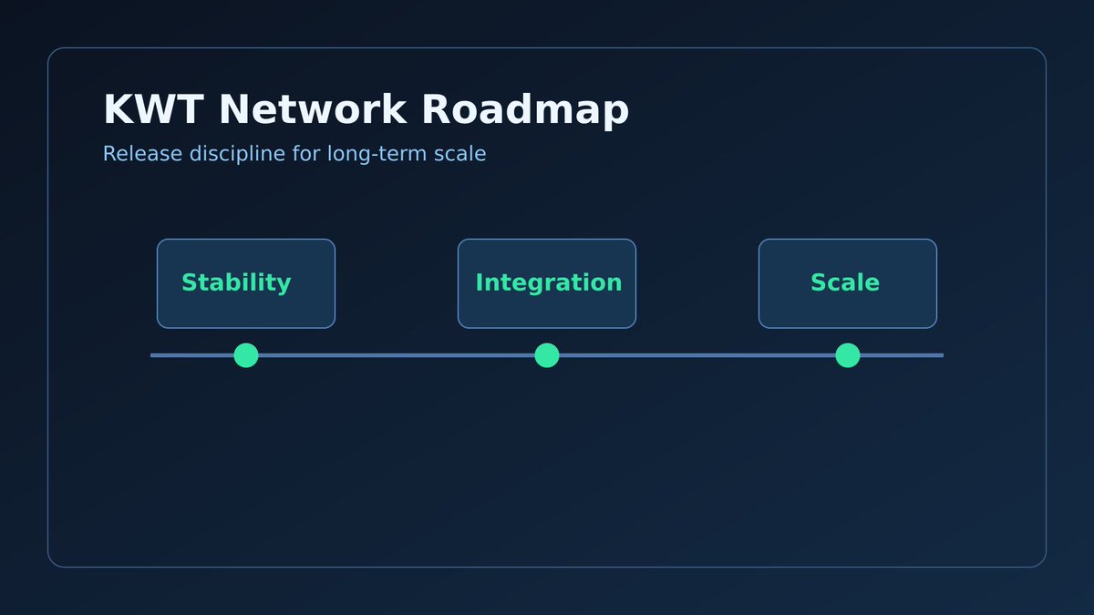 KWT Network is being built with release discipline, not announcement pressure.

Measured iteration, controlled expansion, and operational consistency are the baseline for sustainable scale.

Long-term systems are grown, not rushed.
#KWT #Tellus
