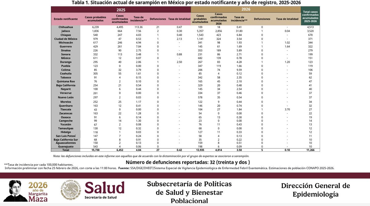 🔴En las últimas 24 horas, 204 personas dieron positivo en sarampión en México.

Suman 11 mil 266 desde 2025 y 6 mil 444 en este 2026.

🗞️<a href="/merazr/">Andrea Meraz</a> vía <a href="/Radio_Formula/">Grupo Fórmula</a>