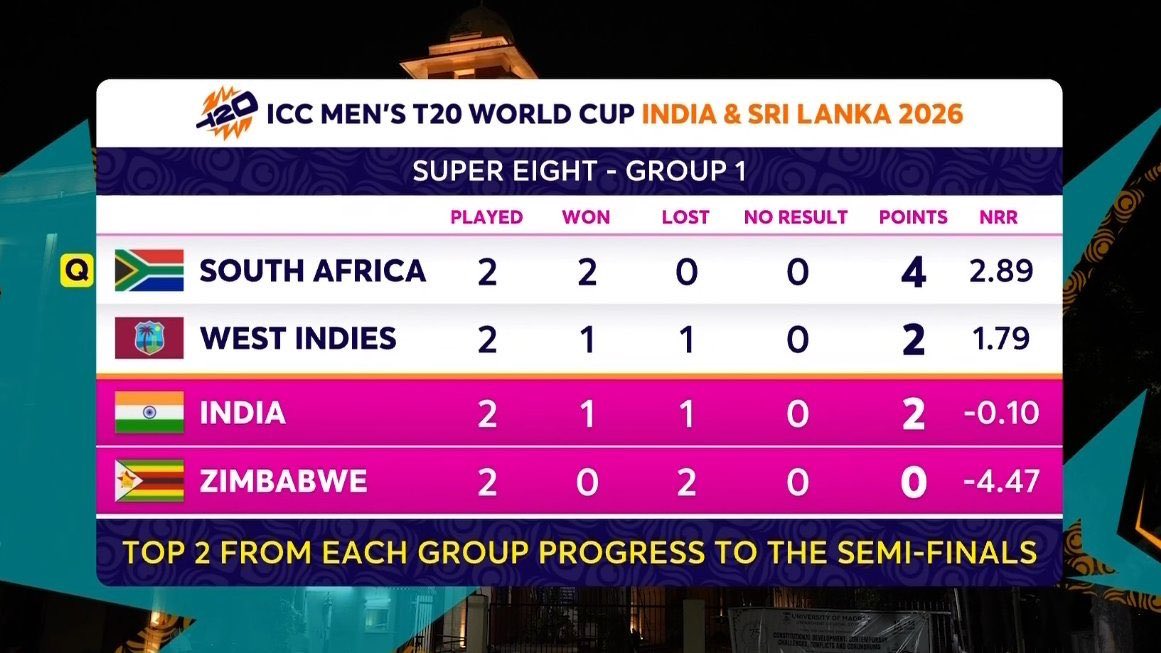 If India had won the match by 84 runs. India’s NRR would have been +2.0. 
If the next game vs West Indies gets washed out India gets eliminated based on NRR. Cricket is very Unpredictable.
But let’s hope for the best. We wanna see India in Semi’s
 #INDvsZIM #INDvsWI #T20WorldCup