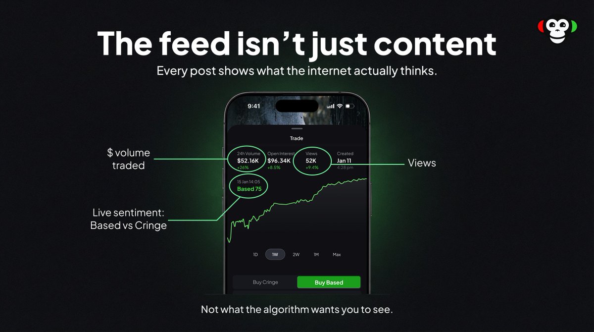 the feed isn't just content. every post on Based shows:

• live sentiment score (based or cringe)
• $ volume traded
• analytics count of the post

you see what the internet actually thinks. not what the algorithm wants you to see.