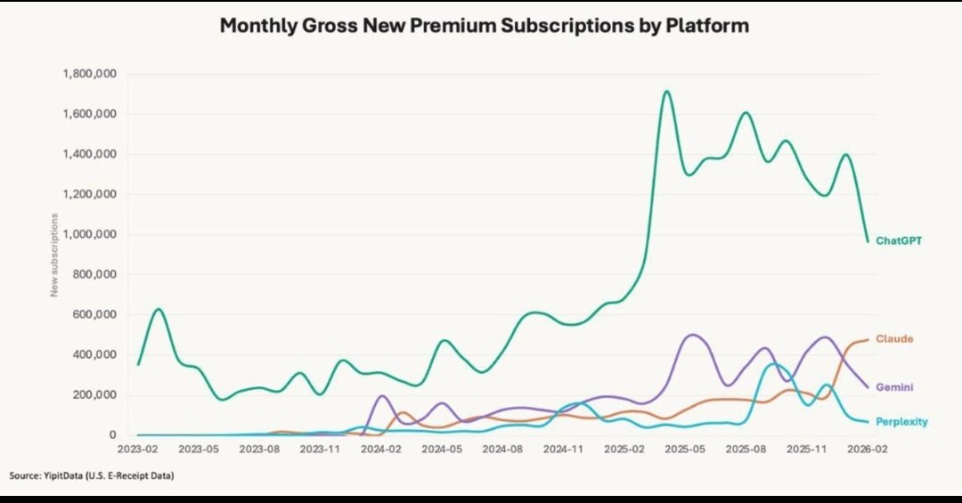El 🚀 auge de Claude, la depresión de los demás:
Una caída notable, quizá reflejo del ánimo reciente: nuevas cuentas premium en IA