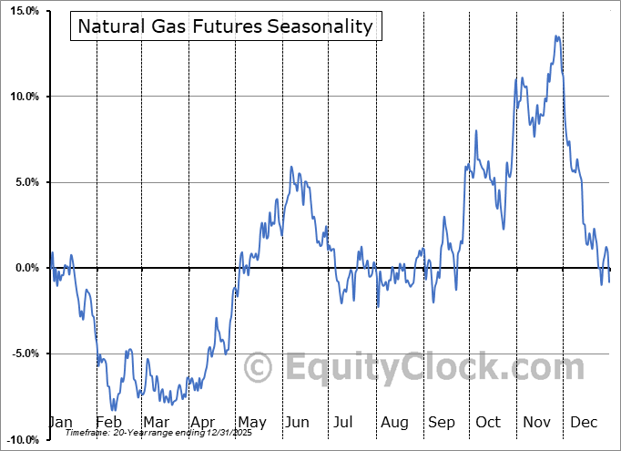 Prices for natural gas futures tend on average to find an annual low in mid-February and peak in late November, even if every year is unique.

(<a href="/MikeZaccardi/">Mike Zaccardi, CFA, CMT 🍖</a>)