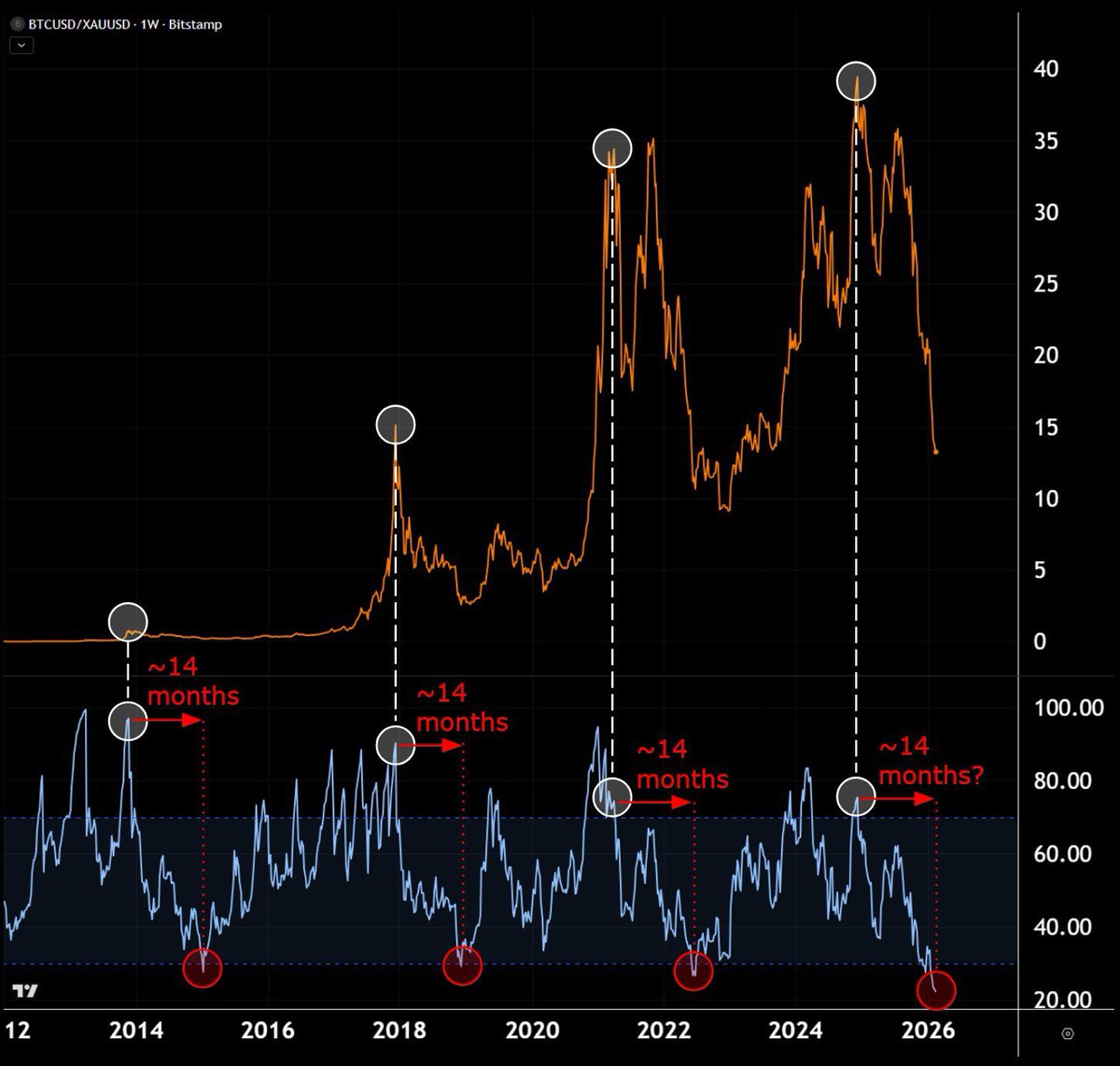 QuintenFrancois's tweet photo. Your timeline is bearish and screaming “it’s over” 

But data says we’re extremely close to the cycle bottom https://t.co/Egadar4m7i
