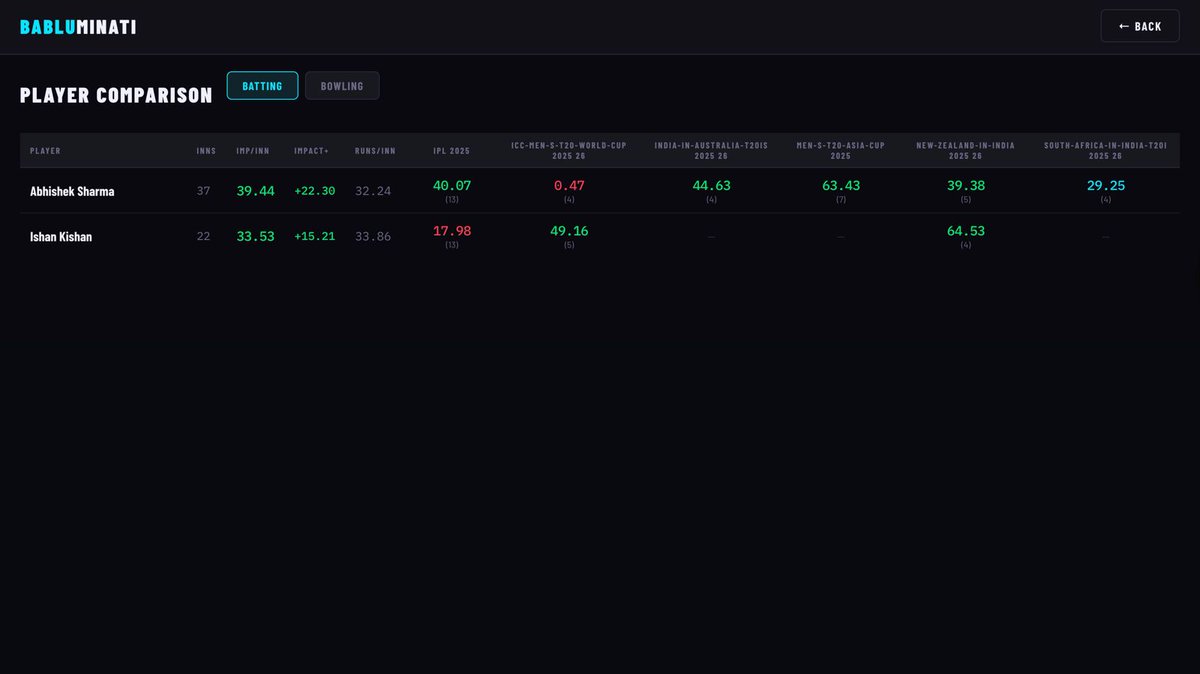 I'm launching my cricket analytics website very soon.

For the first few matches, I'll be giving FREE access.

Want it? Repost this post.

I'll personally DM you the link in 1–2 days.

And yes…
that Preview button you see?

That's the real game changer.

You'll understand soon.