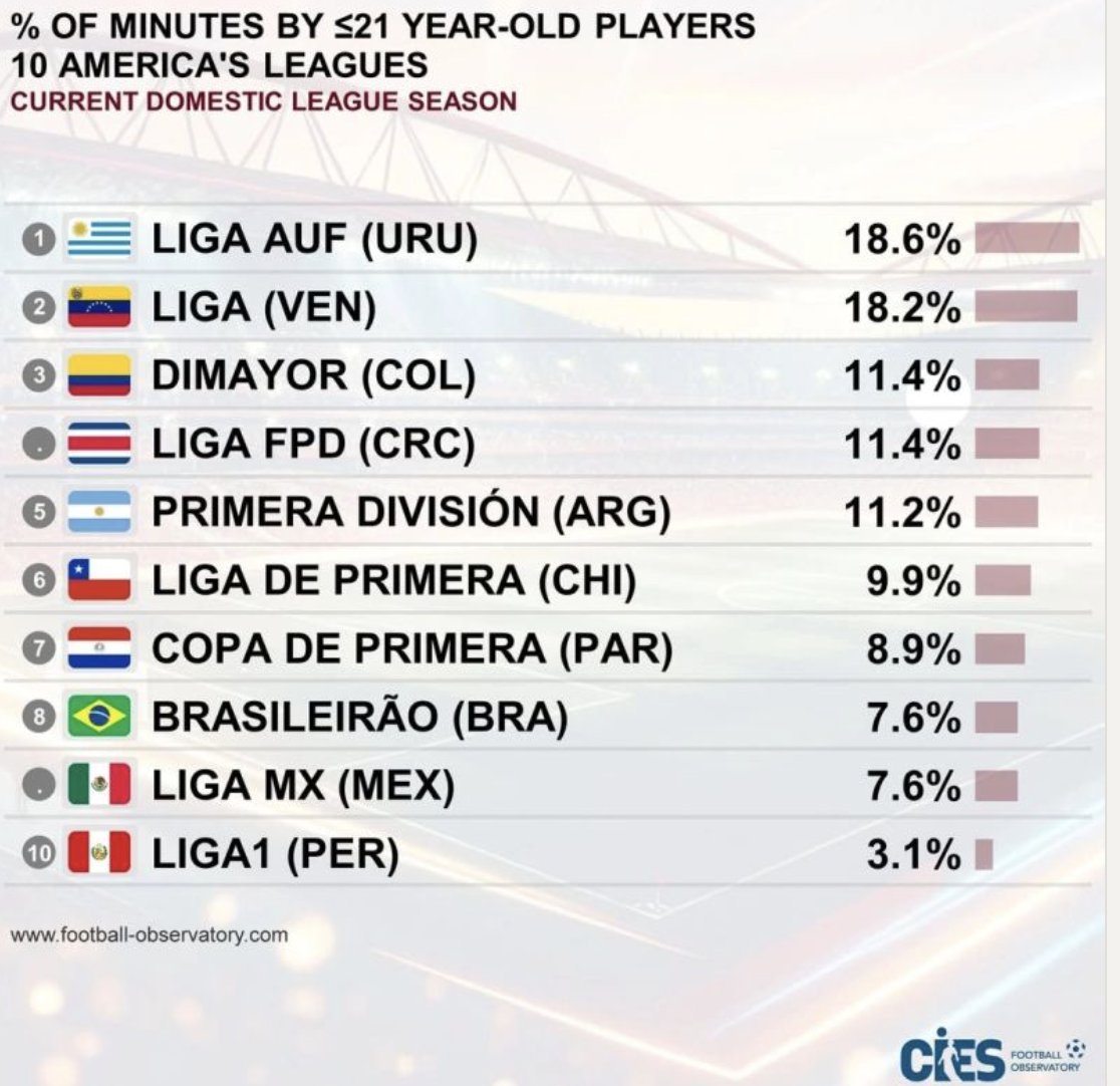 📝Perú es la liga de América donde menos minutos juegan los futbolistas Sub-21 esta temporada: apenas 3.1%. Últimos en el ranking. 
Más allá de que en otros países exista o no una regla que obligue a alinear juveniles, estar al fondo es preocupante.Somos un país que no clasifica