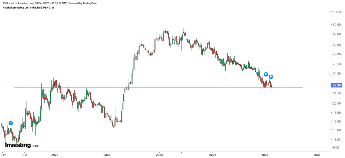 Prakshaljain110's tweet photo. #PatelEngineering
#stock
Price trading near multi year support levels.
Should consolidate near this point before rising up. https://t.co/WUhoYDrK8I