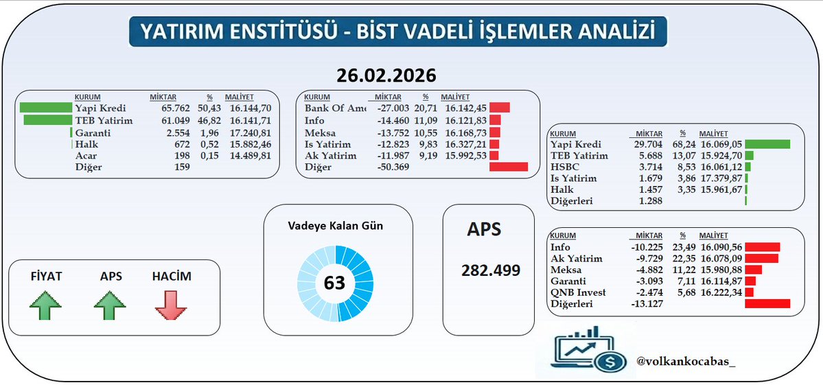26.02.2026 NİSAN Vade #viop30 

✅BOFA  1.073 long açarak toplamda 16.141 maliyetle 27.003 kontrat short düştü.

✅İş Yatırım 1.679 long açarak toplamda 16.327 maliyetle 12.823 kontrat short düştü.

✅TEB Yatırım 5.688 long açtı ve toplamda 16.141 maliyetle 61.049 kontrat long