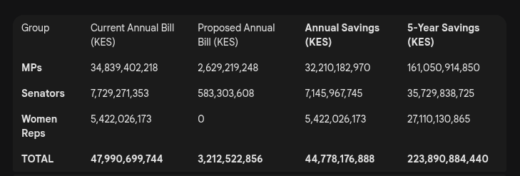 Stay_Hidden0's tweet photo. Kenyans
Hear me out

Policy 1: Abolish 47 Women Representative seats.

Policy 2: The remaining 357 MPs/Senators earn Gross Salary Only (Ksh 725,502).

Policy 3: Zero Allowances, Zero Car Grants, Zero Sitting Fees.

✅ The New Annual Bill: KES 3.21 Billion (Down from 47.99B).
✅ The Total 5-Year Savings: KES 223.89 Billion.

RT Widely if you'd want the next president to adopt such policies