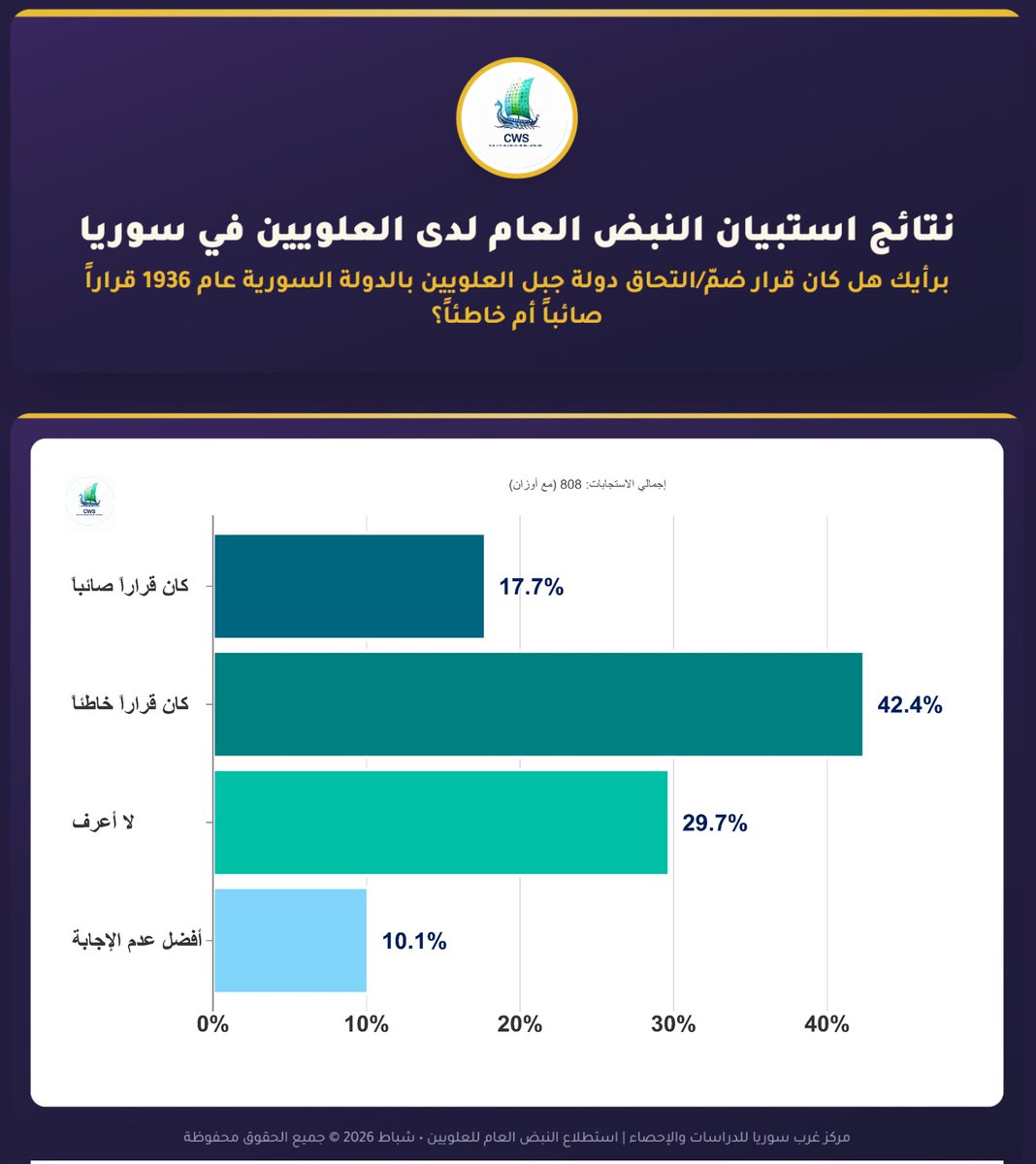 Center of Western Syria for Studies and Statistics tweet media