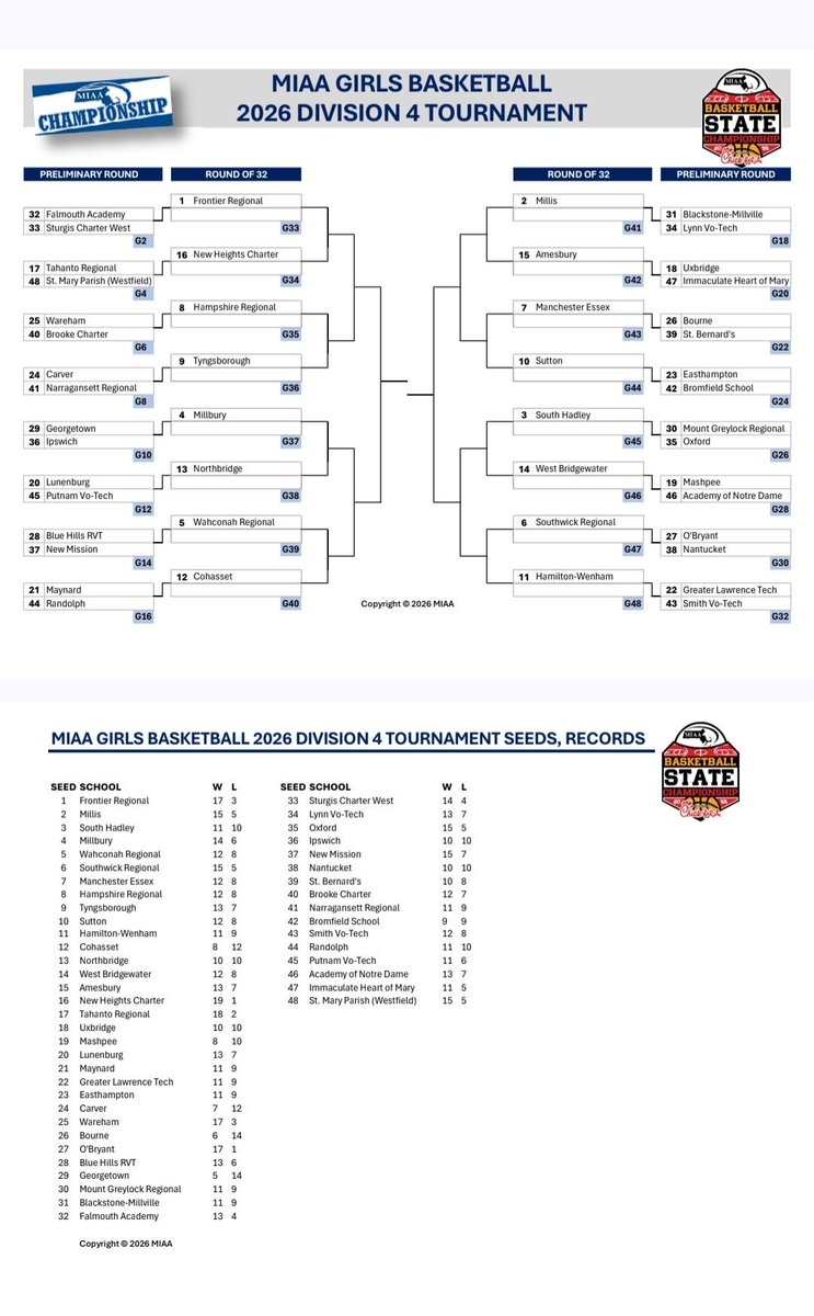 CohassetSports's tweet photo. MIAA D4 Girls Basketball Tournament
Round of 32 🏀 

#12 Cohasset vs Prelim winner #21 Maynard/#44 Randolph
Sat 2/28 | 4:00pm | CHS Gym

#GoBlue https://t.co/B8kSLWTRGT