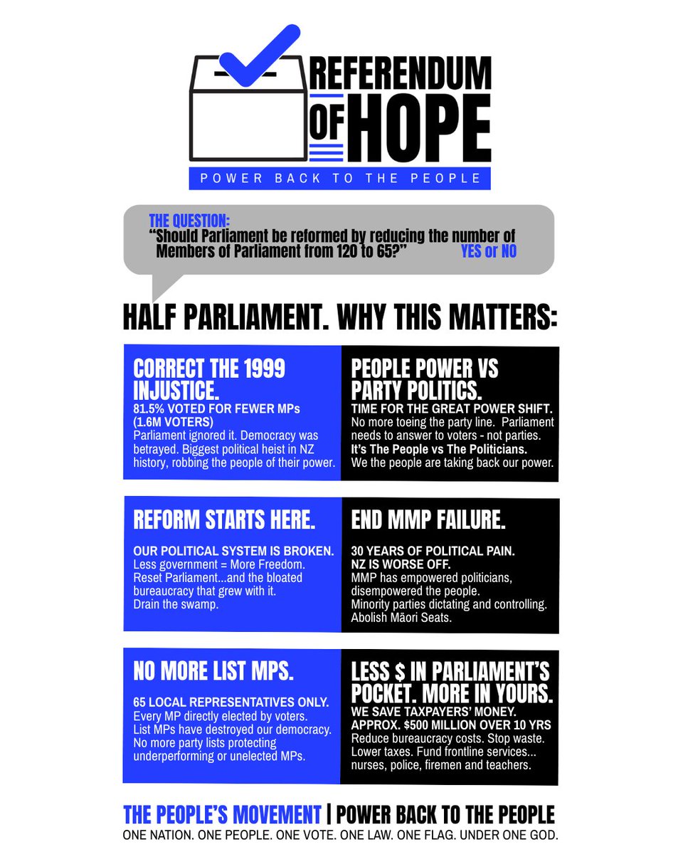 BrianTamakiNZ's tweet photo. WHAT IS THE REFERENDUM OF HOPE?

We don’t have to agree on everything.
Just agree on this…Parliament is too big.

120 MPs (or 123 at present with an overhang)
Half selected through party lists.
Too many MPs. Too much cost. Too little accountability.

So we will fix what politicians refuse to fix.

Politicians protect their power.
We protect the people.

In 1999, 81.5% of New Zealanders voted to reduce the number of MPs.
Politicians ignored it.

They kept the seats.
They kept the power.
They kept the control.

Now we put the question back to the people:

“Should Parliament be reformed by reducing the number of Members of Parliament from 120 to 65?”

YES or NO.

Why this matters:
• Correct the 1999 injustice
• People Power vs Party Politics.
• Reform starts here.
• End MMP Failure.
• No More List MPs.
• Less Money in Parliament’s Pocket. More in Yours.

Less Government. More Freedom.
This is the Great Power Shift.

It’s The People vs The Politicians.

Power Back to the People.
