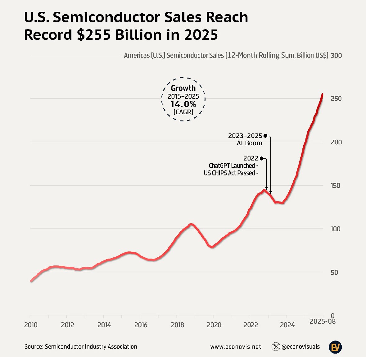 WOLF_Financial's tweet photo. More than $250 Billion worth of semiconductors were sold  in The United States 🇺🇸 in 2025 https://t.co/HFfN26XHY8