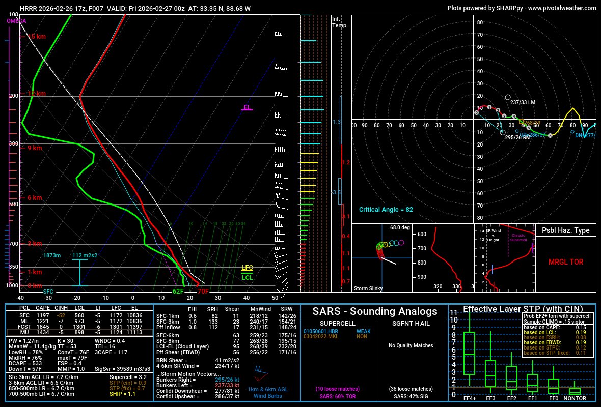 Eastern Mississippi
2-26-2026
Estimated Tornado Risk - 1%