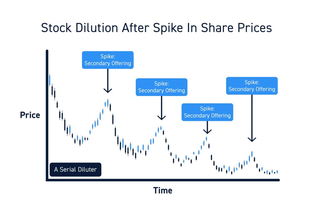 I’m the CEO of a publicly traded company.

We announced a secondary offering last Tuesday.

15 million new shares.

I want to be precise about what a secondary offering is.

It means we created new shares from NOTHING.

Then we sold them to new investors.

Which means investors