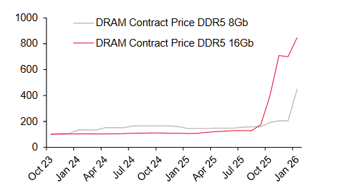 If you think the run in commodities is wild, check out DRAM prices. 🫠