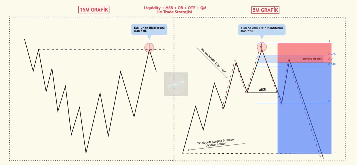 ScalpingPA's tweet photo. Sıkça kullandığım ve yüksek Win Rate oranına sahip Liquidity + MSB + OB + OTE ve QM ile işleme giriş.

Grafik üzerindeki örneğini yorumlara bırakıyorum. https://t.co/tzHkT9FAaC