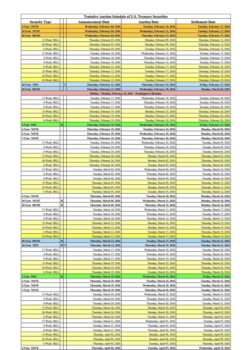 $12,2T aan T-Bills… bullish voor #Bitcoin? 🤔

De U.S. Treasury plant ~122 veilingen (feb–aug 2026), goed voor ~$12,2T kortlopende schuld. Groot cijfer — maar dit is geen QE.

QE = geldcreatie.
T-Bills = kapitaal ophalen (kan liquiditeit uit risk assets trekken).

Wordt pas