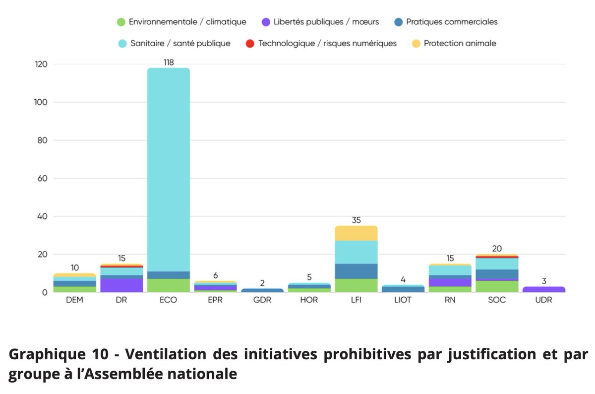 🇫🇷⛔️ Nous sommes de moins en moins libres en France. Chaque jour les politiques nous suppriment une liberté.

287 initiatives d'interdiction en 2025 — c'est plus qu'il n'y a de jours ouvrés. 

Bienvenue dans la France de la prohibition permanente.

C'est ce que révèle le