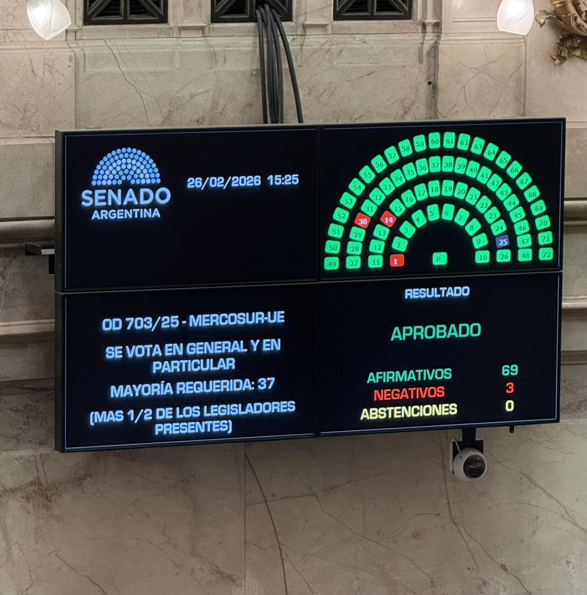 🚨🚨ARGENTINA ACABA DE RATIFICAR EL ACUERDO MERCOSUR-UNION EUROPEA EN EL CONGRESO.🚨🚨

✅ Nos comprometimos a tratarlo y aprobarlo en extraordinarias. Cumplimos. 

Felicitaciones y agradecimiento a nuestro equipo en el Congreso liderado por <a href="/MenemMartin/">Martin Menem</a> y <a href="/PatoBullrich/">Patricia Bullrich</a>. 

La