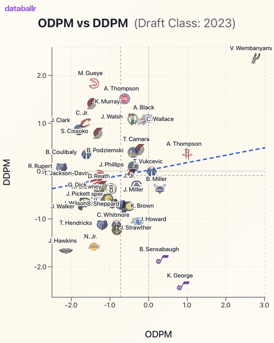 Impact Landscape: 2023 Draft Class

⬆️ Higher Defensive Impact
➡️ Higher Offensive Impact

Takeaways?