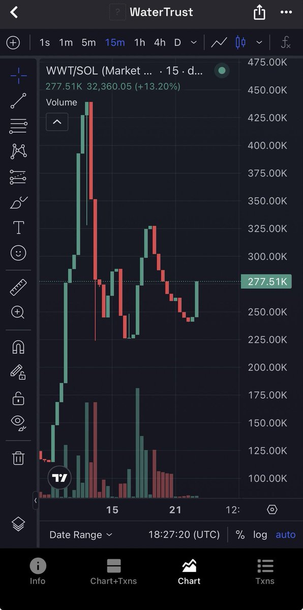 🚨 LIMITED TIME INCENTIVE 🚨
Buy $WWT now and HOLD for at least 48 hours → get x2 BONUS!
•  Prove holding (snapshot or DM wallet proof)
•  Receive DOUBLE your initial amount in extra $WWT
This rewards real believers, not flippers.
Liquidity locked 2027 | Real clean water
