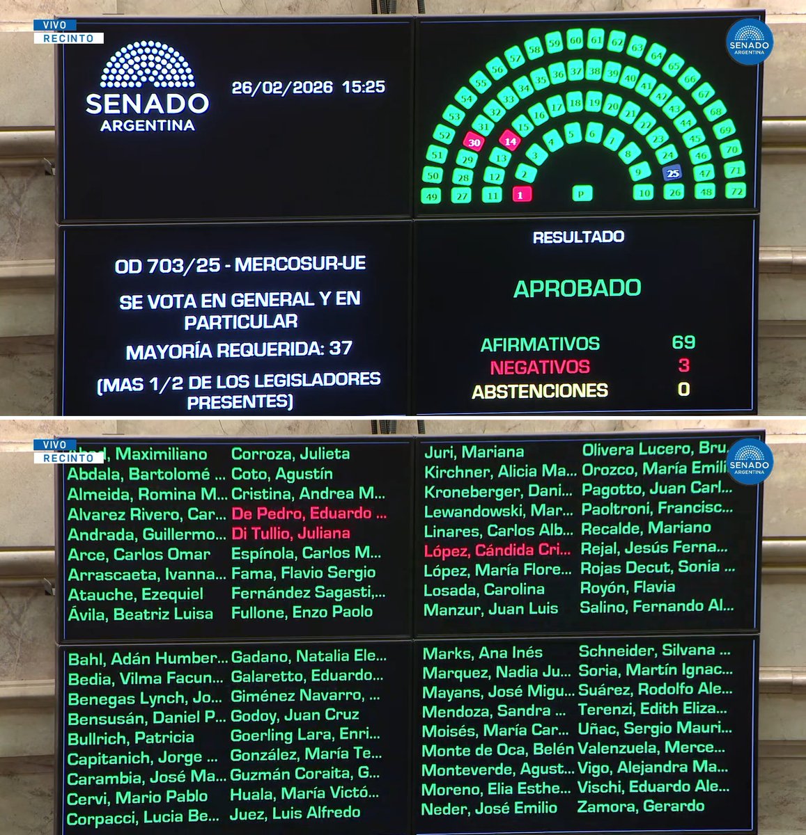 "Unión Europea":
Porque el Senado aprobó el acuerdo comercial entre Mercosur y la Unión Europea