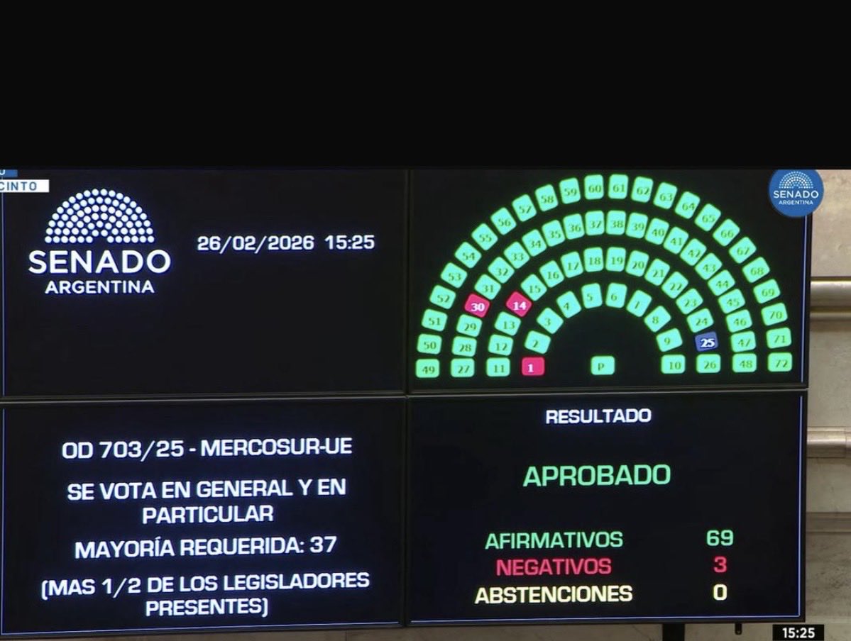 Contundente. Mercosur-UE es ley. Cambio de época. 👏👏👏👏