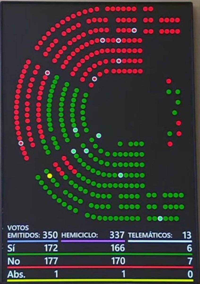 70.000 familias se van a quedar en la calle porque la derecha ha tumbado la moratoria de desahucios.

La derecha está con los fondos buitre y con los especuladores. No con las personas.