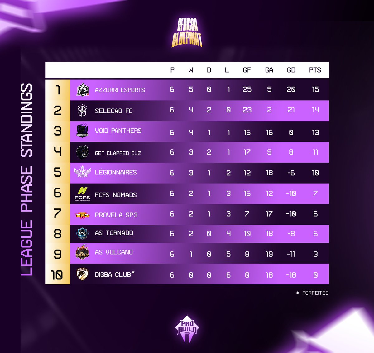 Here's how the teams are split after the first round of the #AfricanBlueprint 🔥