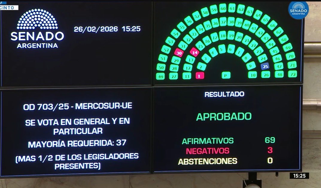Celebro la aprobación del acuerdo Mercosur–Unión Europea 🇦🇷🤝🏽🇪🇺

Más comercio, más inversión y nuevas oportunidades para nuestras exportaciones. 
Argentina se integra al mundo con reglas claras y previsibilidad.💪🏽