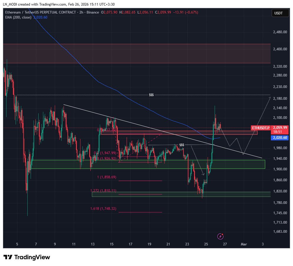 Robolandio's tweet photo. #ETH  $ETH
#Ethereum could return to the descending trendline and rise from the support zones of 2,000 to 1,930 toward 2,200 to 2,300.  
The current key support low is at 1,800. https://t.co/wYgWWh2ZwL