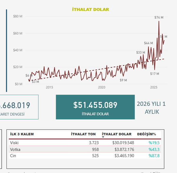 Yeni yıla da %19,5 artışla başlandı. Votka ve cin ithalatında geçen yılın aynı dönemine göre sert artış.

Bugün çok fazla bu konuya değinmiş oldum ama tesadüf :)

Önemi, bira pazarındaki iki oyuncu da burada üretim için şirket satın aldı ve Tuborg ayrıca distribütörlük