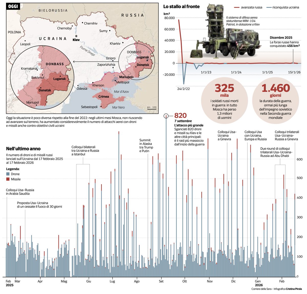 INFOGRAFÍA » Completo resumen visual de cuatro años de invasión rusa de Ucrania en este informe de <a href="/Corriere/">Corriere della Sera</a>: inconsolata.com/post/809637807…