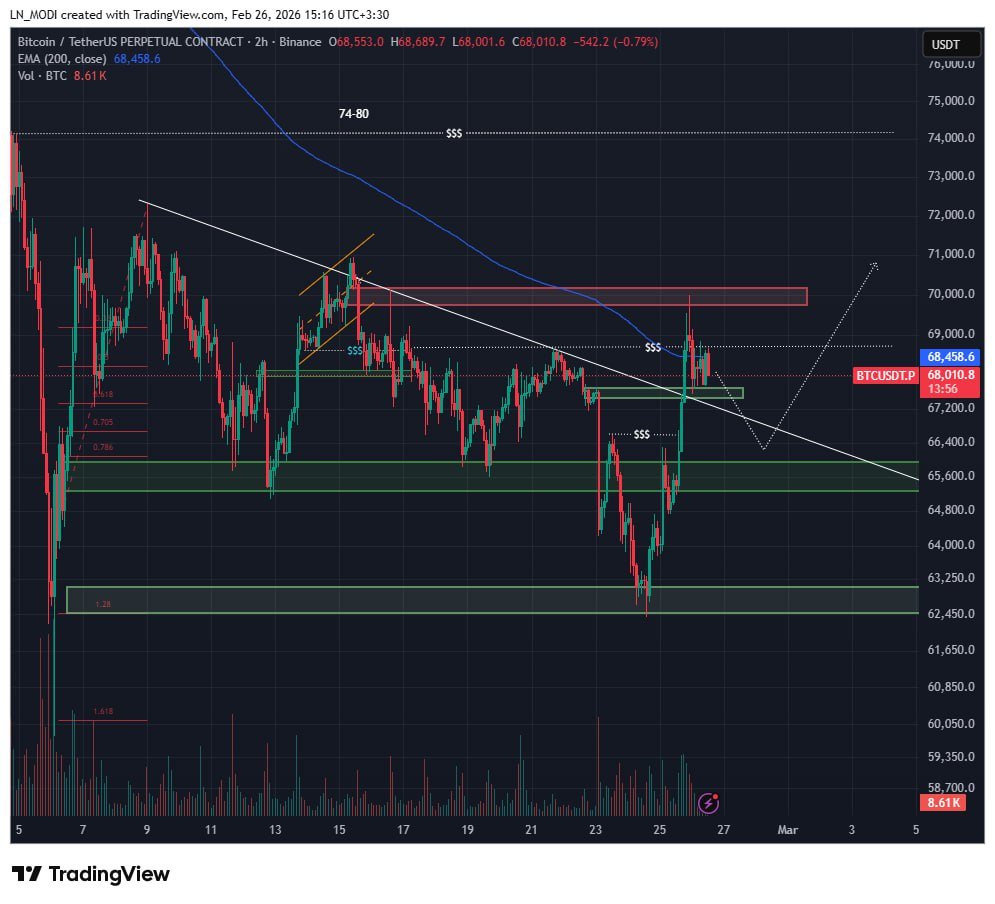 Robolandio's tweet photo. #BTC  $BTC
#Bitcoin is in a similar situation to Ethereum.  
However, given that Bitcoin dominance is declining relative to Ethereum and major altcoins, its growth has been weaker.
We wait—if it shows bullish confirmation in the 66,000 to 64,000 zones, we buy. - https://t.co/mlDFYqV1Ho