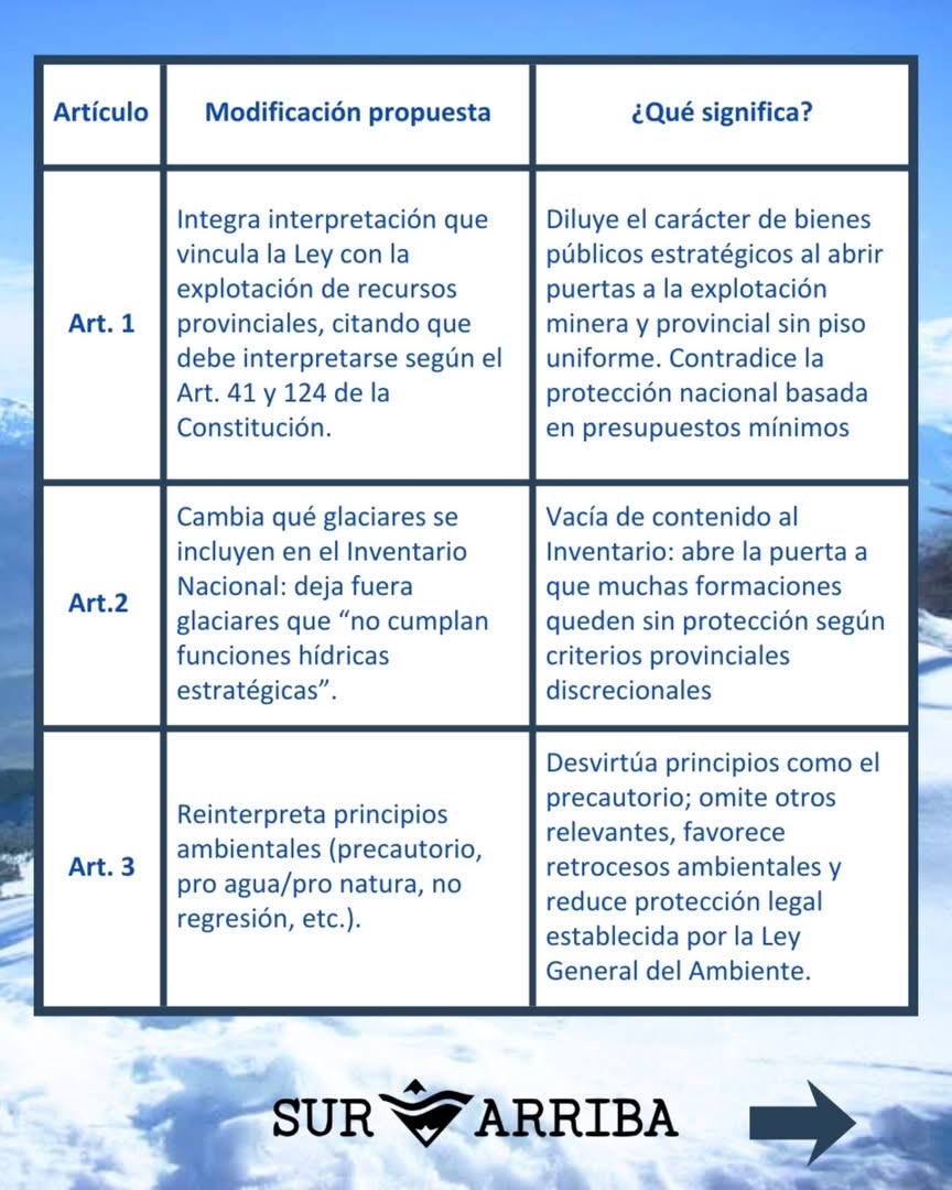 SurArriba's tweet photo. #GLACIARES La reforma de la Ley de Glaciares, explicada artículo por artículo

QUIEREN AVANZAR CONTRA EL FUTURO

#LaLeyDeGlaciaresNoSeToca
#LeyDeGlaciares
#SinGlaciaresNoHayAgua
#ElAguaValeMasQueTodo https://t.co/IZklsPmYIy
