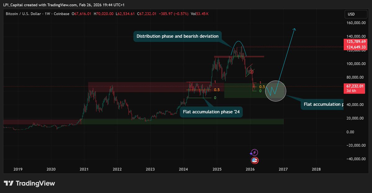 LPI_Capital's tweet photo. $BTC Feb 26:
Flat accumulation '24 → markup in progress. Old resistances flipped to supports (🟥→ 🟩 zones🔥)
Targeting 155k+ peak before next distribution? 
Bullish deviation screaming higher!
What’s your target for 2026-2027?👀🚀
#Bitcoin #BTC #Crypto #Wyckoff #bitcoinprice https://t.co/IkvrG6ZGaf