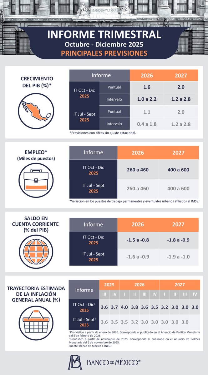 Banco de México tweet media