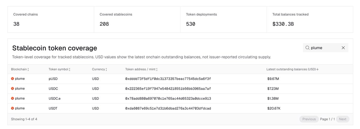plumenetwork's tweet photo. Plume is live in @Dune’s Stablecoin Dataset.

You can now query pUSD activity via one of the most widely used onchain data platforms in crypto. https://t.co/GBcWqeD2pJ
