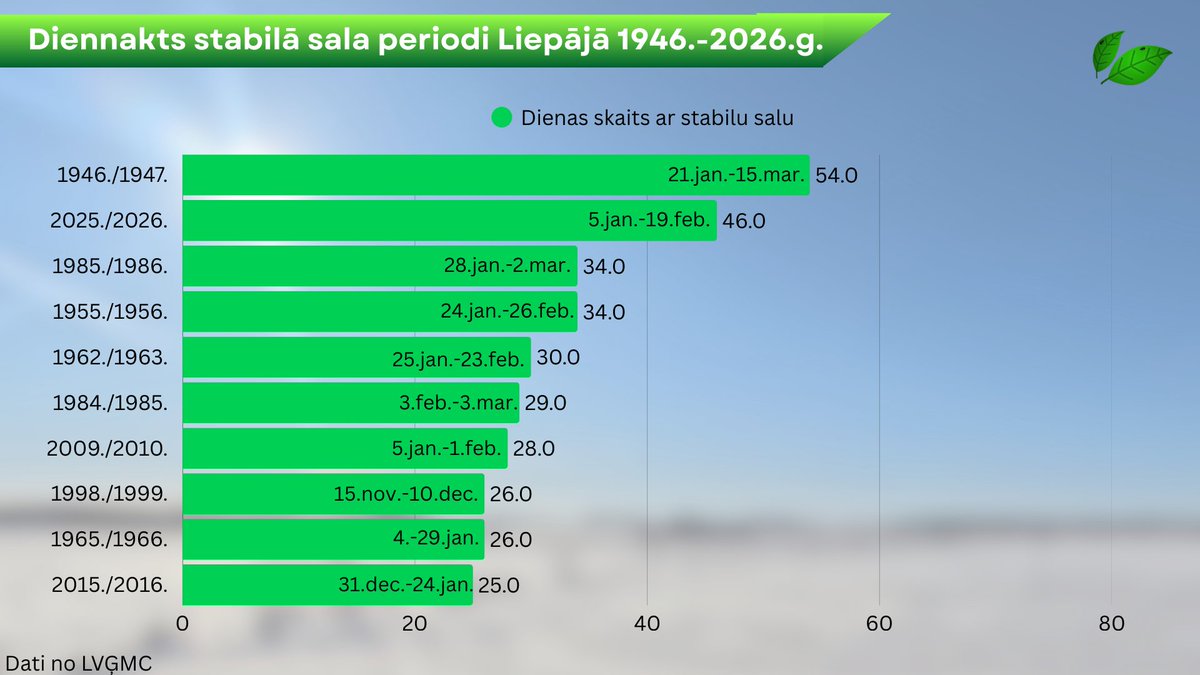 LatvianNature's tweet photo. Analizējot Liepājas NS stabilo sala ilgumu un salīdzinot šī gada ar citiem gadiem, izrādās, ka šajā gadsimtā Liepājā šis bija garākais stabilais sals, savukārt kopš 1945.gada ziemas tas bija 2.garākais stabilais sals, atpaliekot 8 dienas no rekorda.
#sals #ziema https://t.co/374BXMM83g