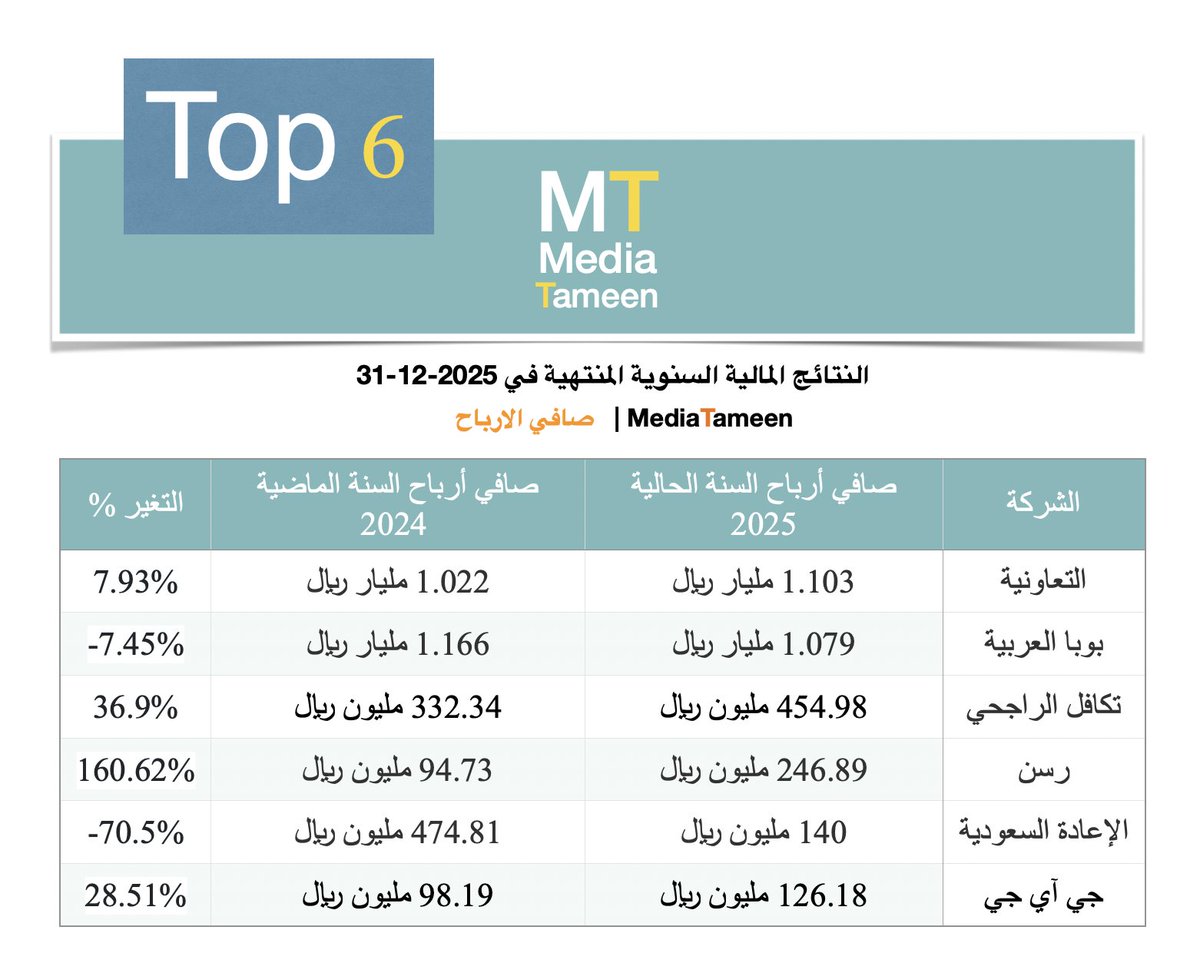 النتائج المالية السنوية المنتهية في 31-12-2025 لأعلى 6 شركات تعمل في قطاع التأمين من حيث صافي الأرباح، مع الإشارة إلى أن عدداً من الشركات لم تعلن نتائجها حتى تاريخه.

⭕ هذه القائمة أولية وغير نهائية. 

linkedin.com/feed/update/ur…