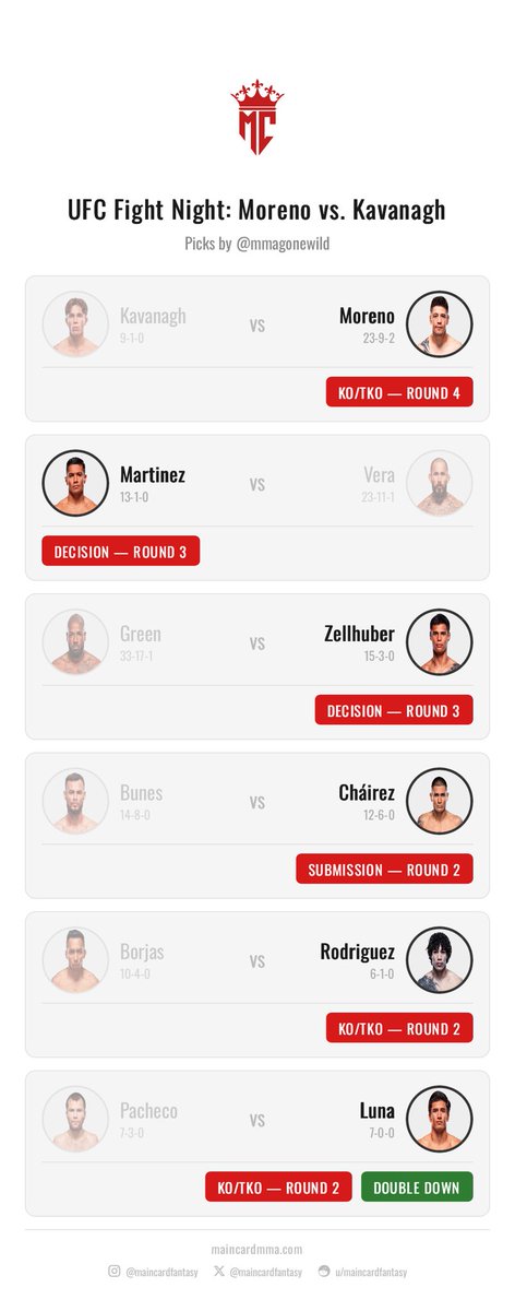 mmagonewild's tweet photo. Just made my picks for the UFC main card 👀 I’m teaming up with @MainCardFantasy⁩ to give away pizza to someone random who locks in their picks on https://t.co/XVLnolZoWQ &amp; shares them in the comments ⬇️⬇️🍕 🍕 https://t.co/9DE3BAgCbC