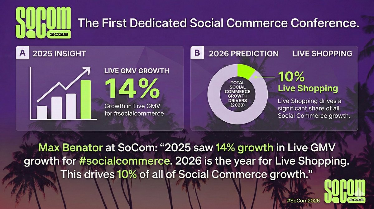 philwinkle's tweet image. 2026: The year of Live Shopping??

Max Benator says Live is already driving 10% of all #SocialCommerce growth

@futurecommerce is reporting live from #SoCom. If you’re here, come say hi!