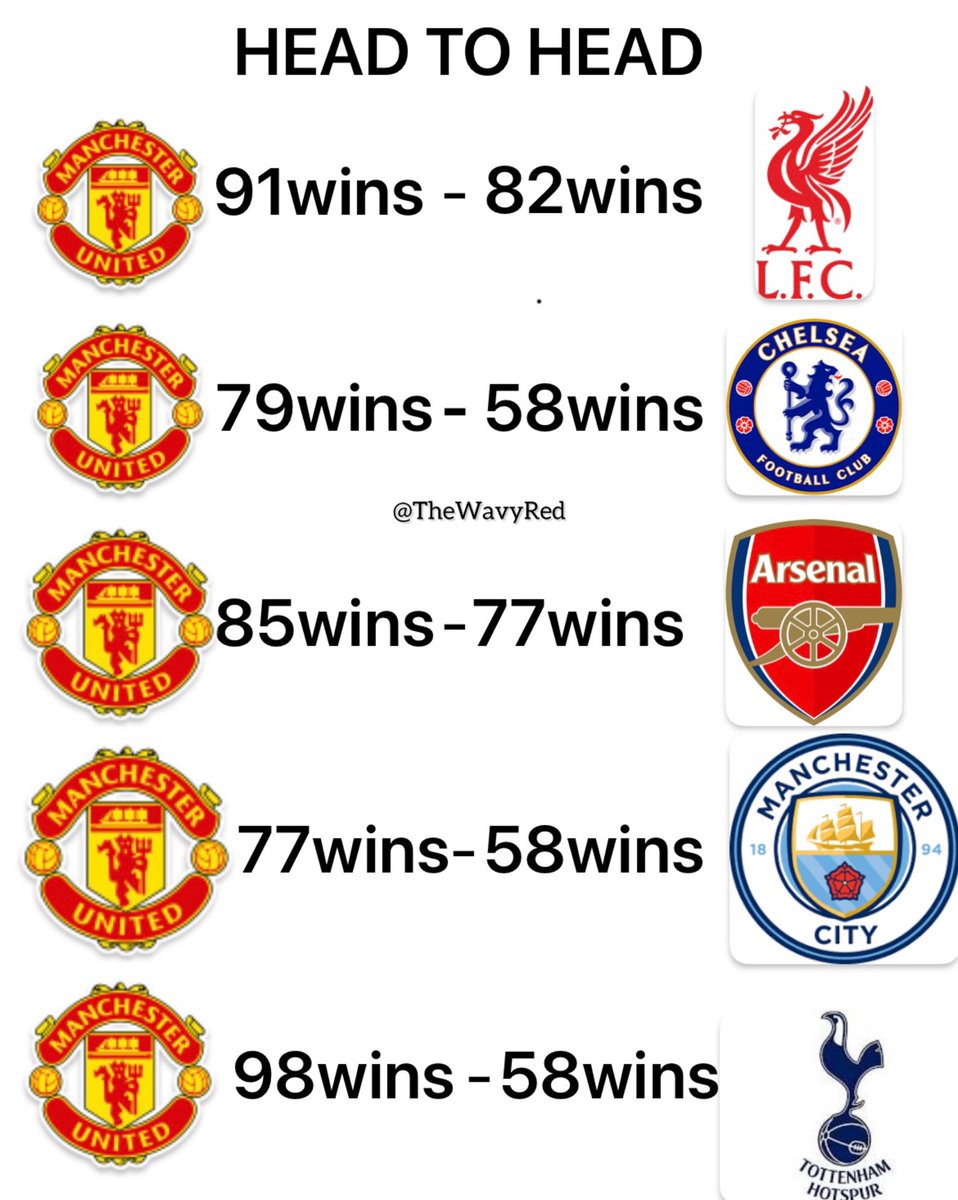 No club comes close to Manchester United  
When you're big, you're big.