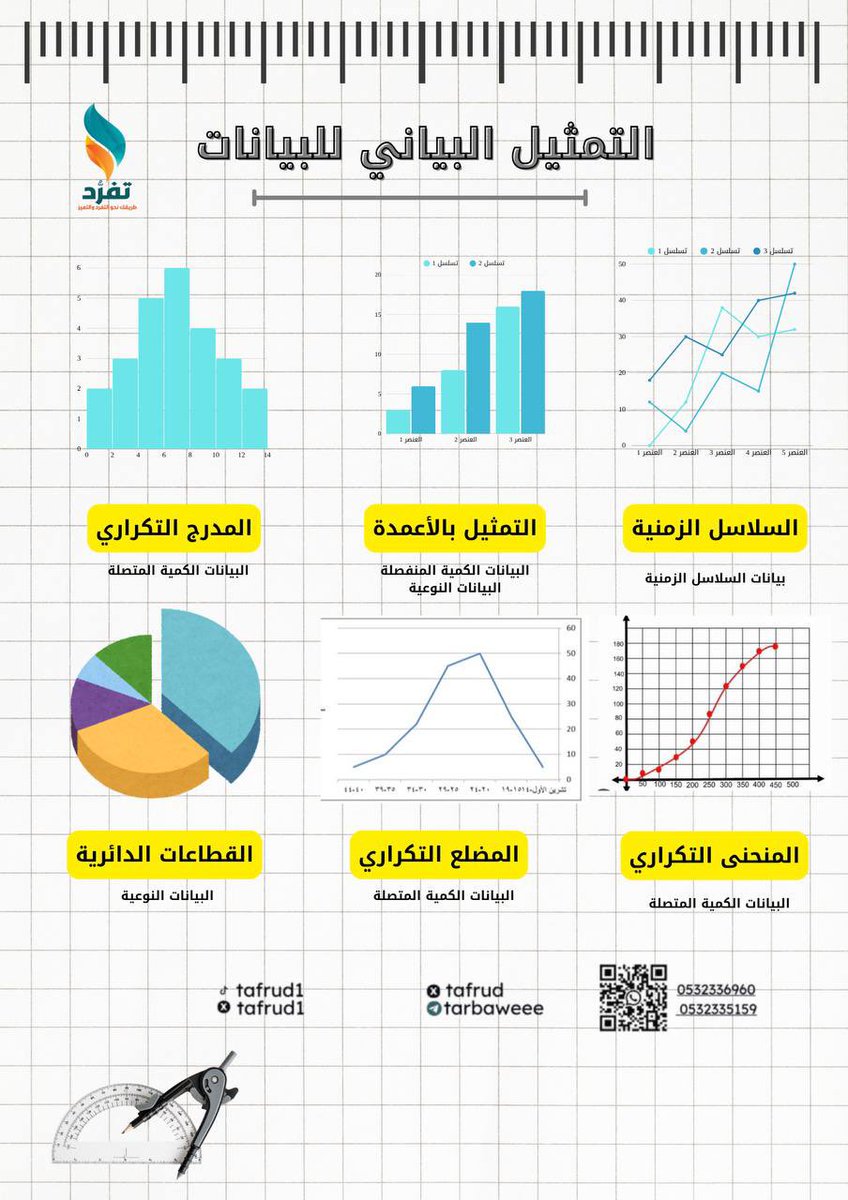 tafrud1's tweet photo. - التمثيل البياني للبيانات: (مع صوره)

📊 بيانات السلاسل الزمنية: (تُعرض باستخدام شكل السلاسل الزمنية) 

📊 البيانات الكمية المنفصلة: (يُناسبها التمثيل بالأعمدة)

📊 البيانات الكمية المتصلة: 
(تُعرض باستخدام المدرج التكراري أو المضلع التكراري أو المنحنى التكراري)

📊 البيانات النوعية: (يُفضل تمثيلها بـ القطاعات الدائرية، وشكل الأعمدة)

#الرخصة_المهنية_عام 
#الرخصة_المهنية